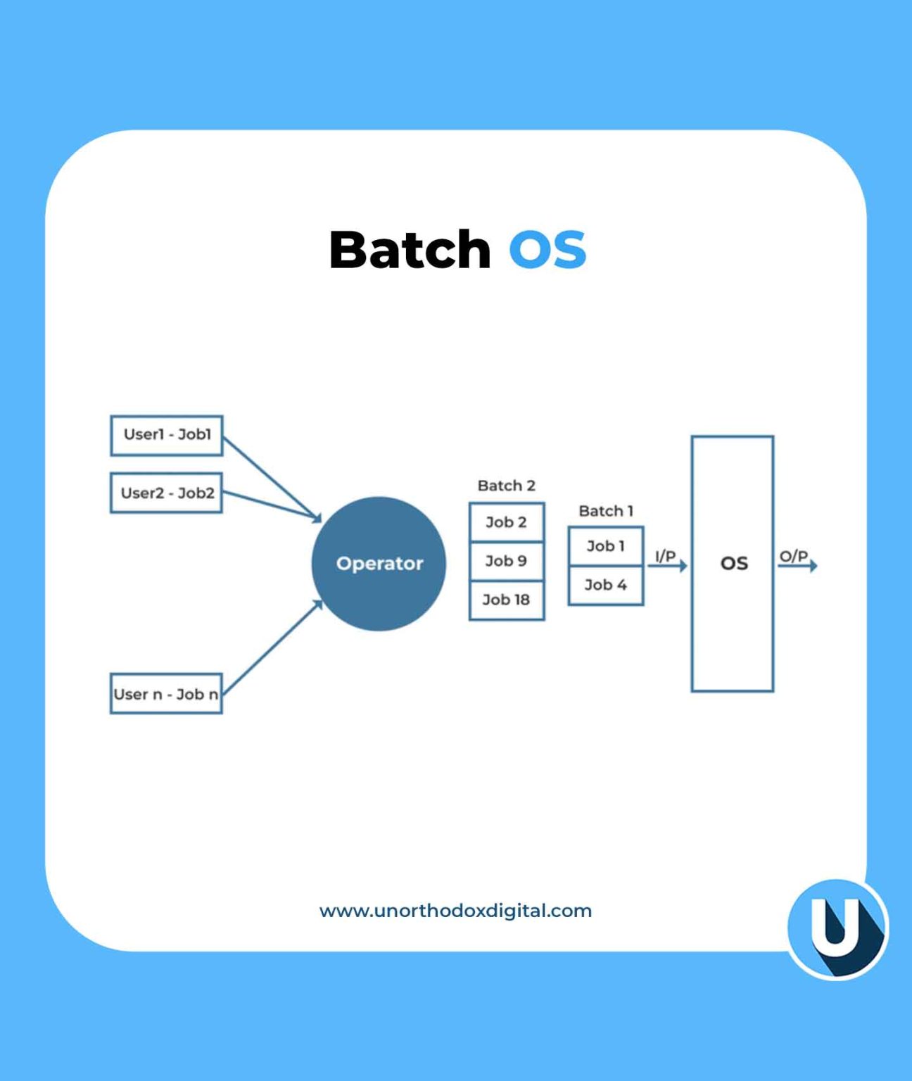 Batch Processing Operating System